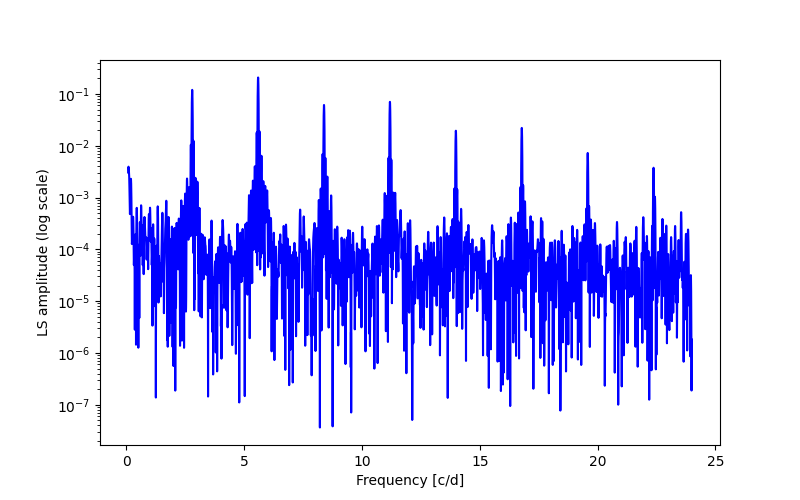 Spectral power density plot