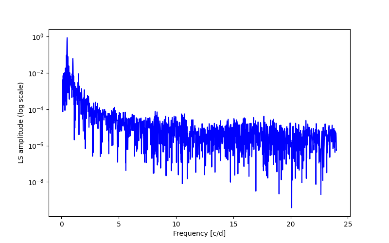 Spectral power density plot