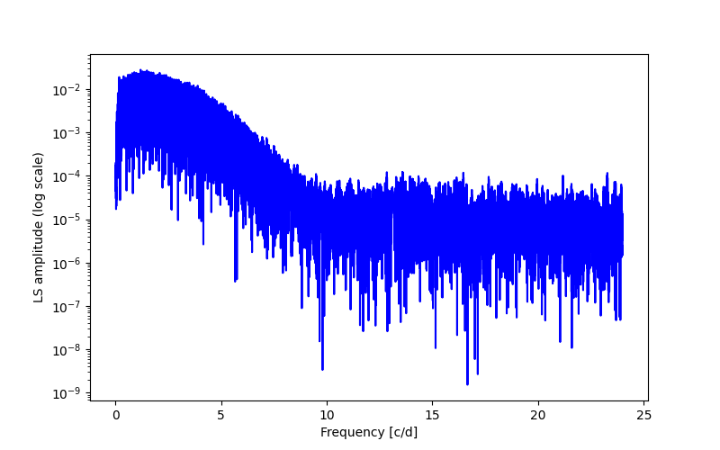 Spectral power density plot