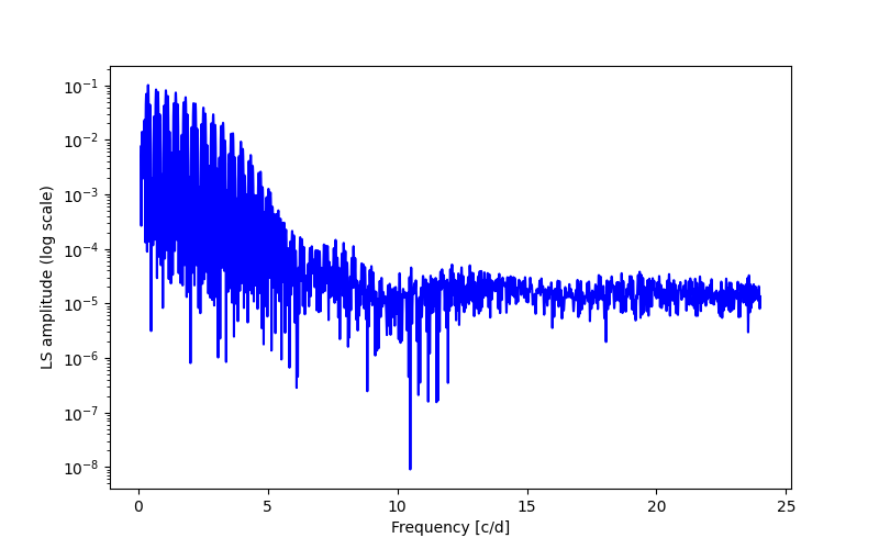 Spectral power density plot