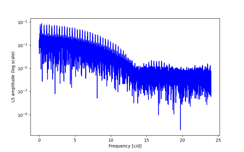 Spectral power density plot