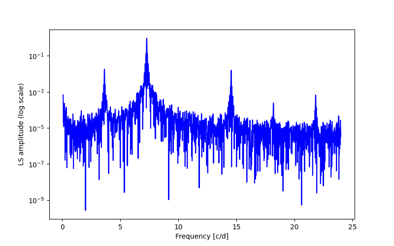 Spectral power density plot