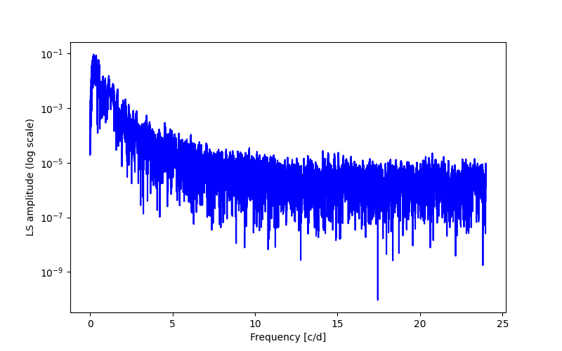 Spectral power density plot