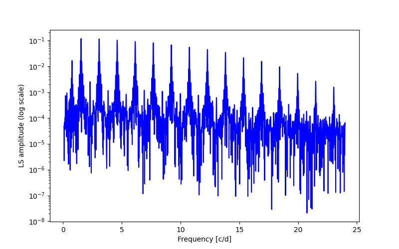 Spectral power density plot