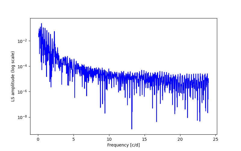 Spectral power density plot