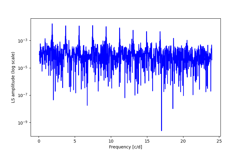 Spectral power density plot