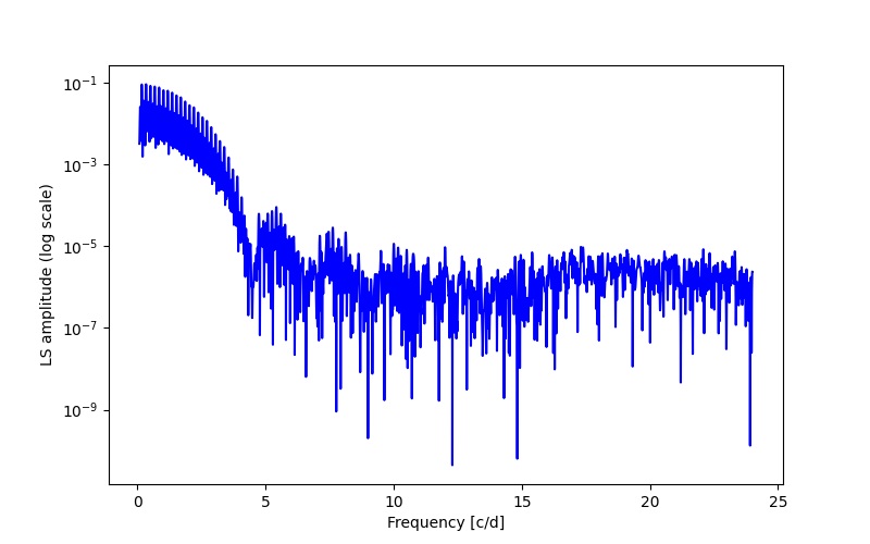 Spectral power density plot