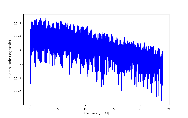 Spectral power density plot