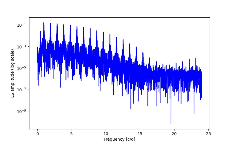 Spectral power density plot