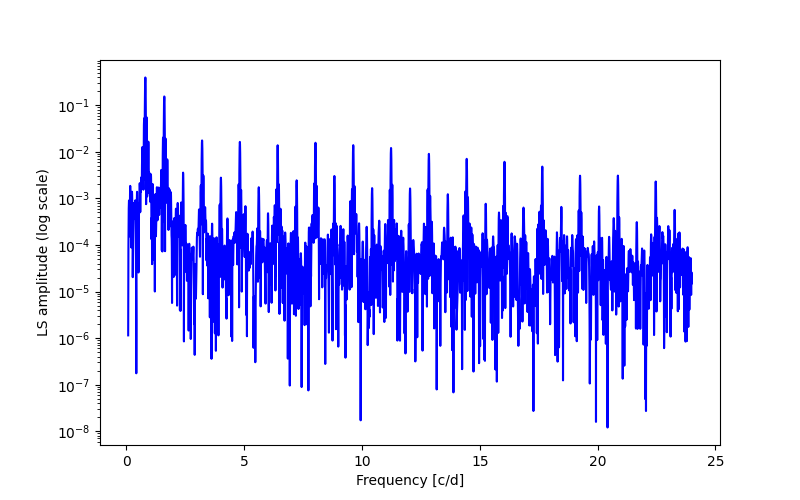 Spectral power density plot