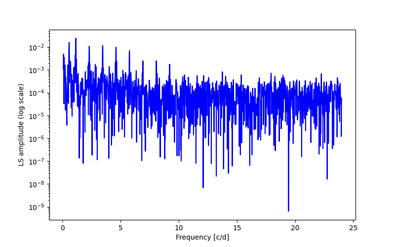 Spectral power density plot