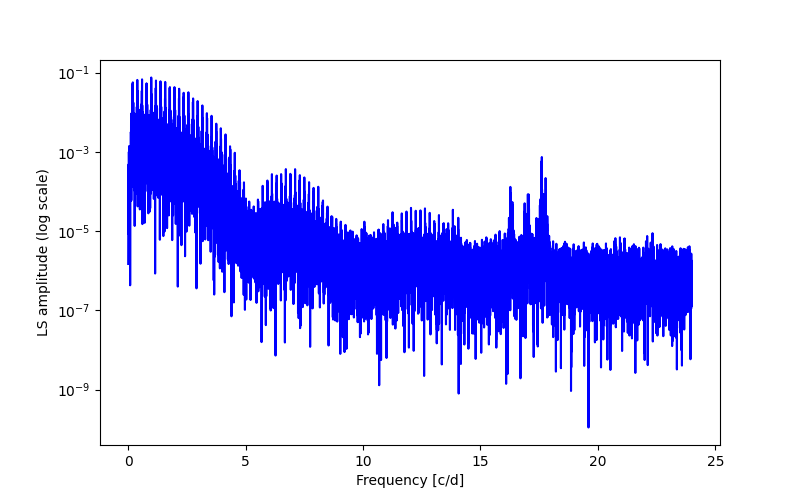 Spectral power density plot