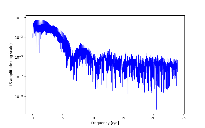 Spectral power density plot