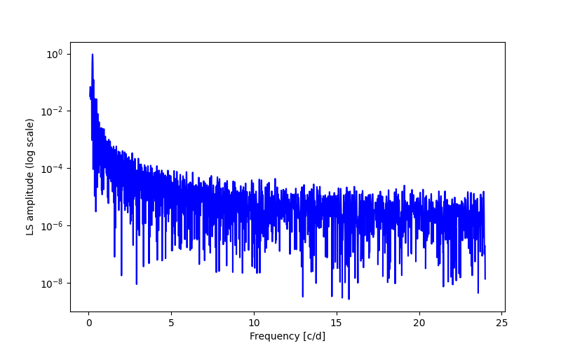 Spectral power density plot