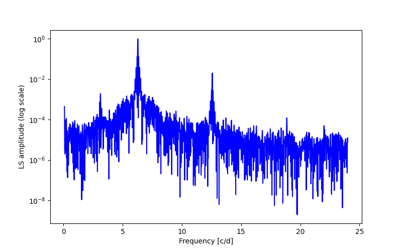 Spectral power density plot