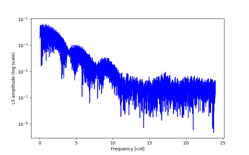 Spectral power density plot