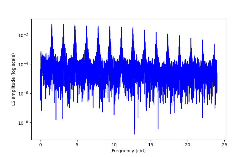 Spectral power density plot