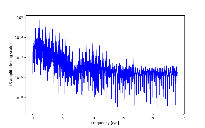 Spectral power density plot