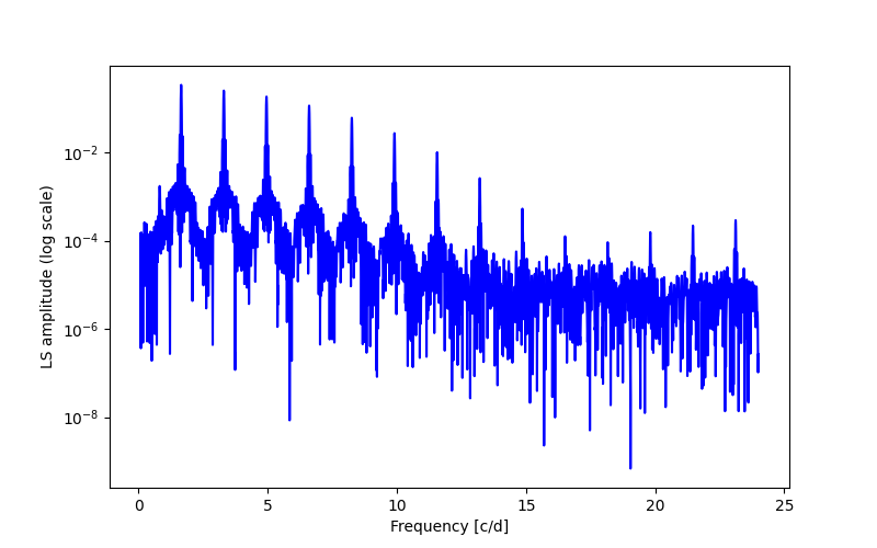 Spectral power density plot