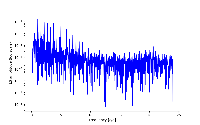 Spectral power density plot