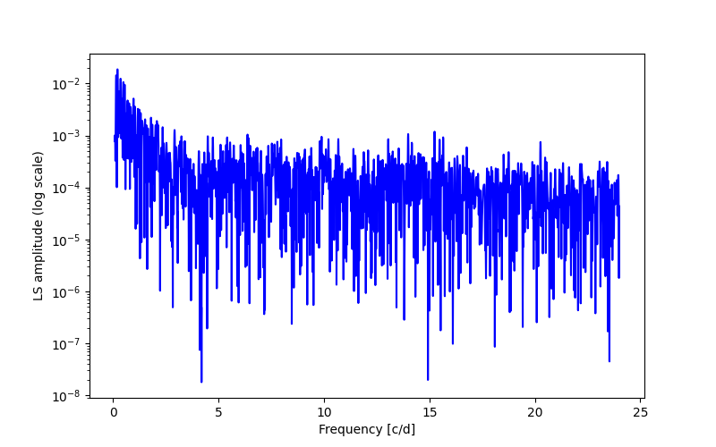 Spectral power density plot