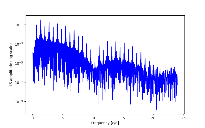 Spectral power density plot