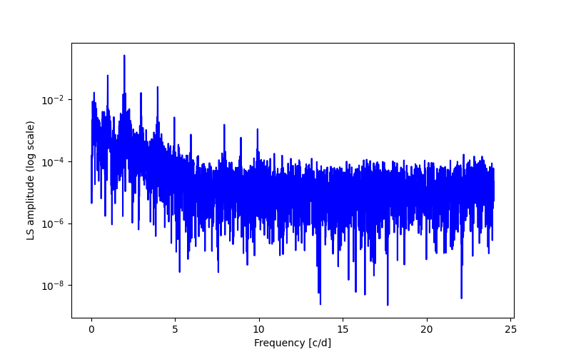 Spectral power density plot