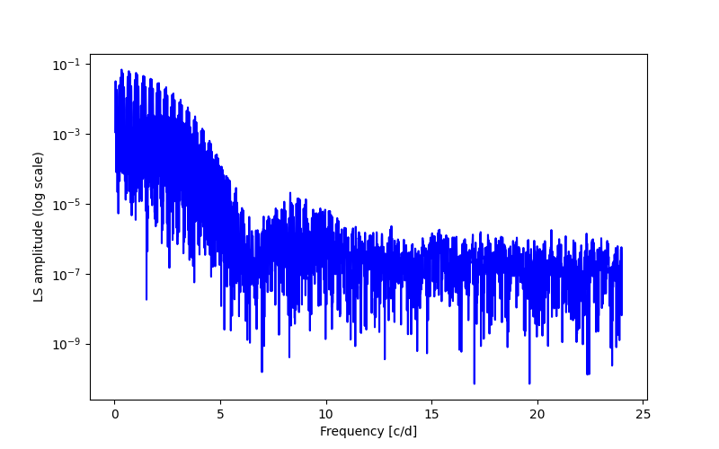 Spectral power density plot