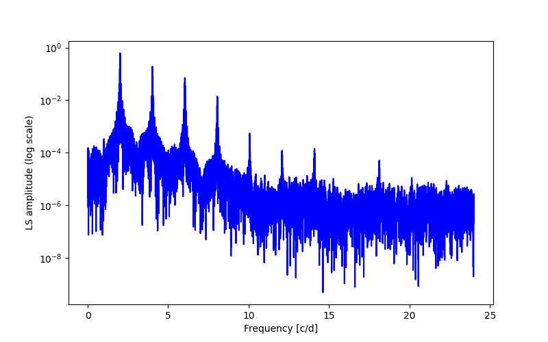 Spectral power density plot