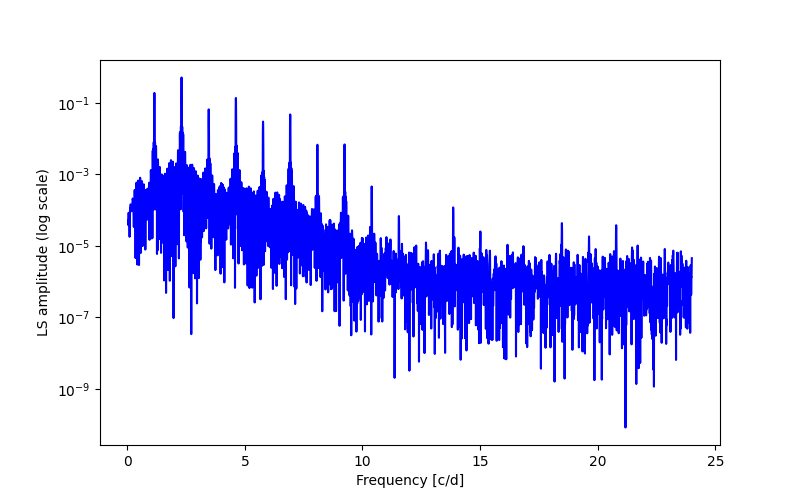 Spectral power density plot