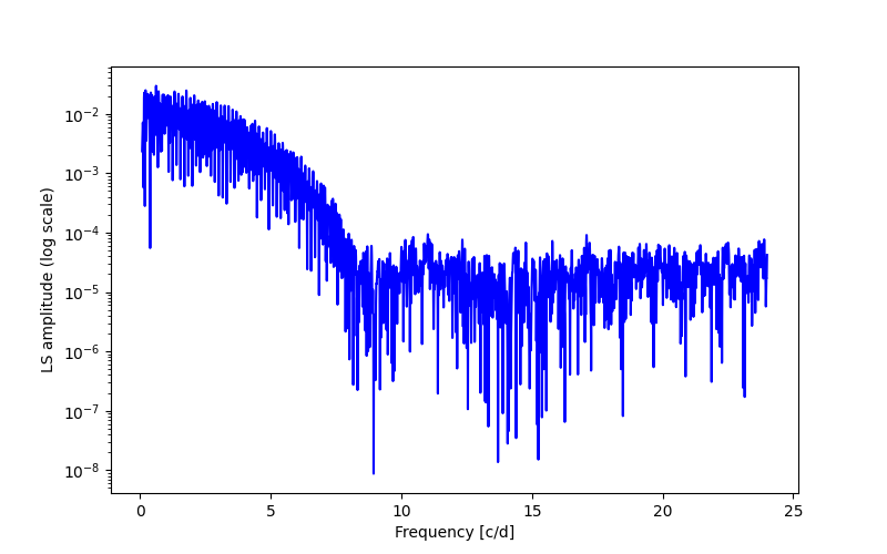 Spectral power density plot