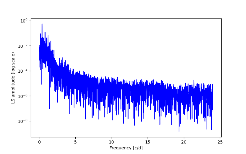 Spectral power density plot