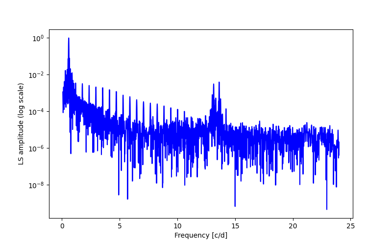 Spectral power density plot