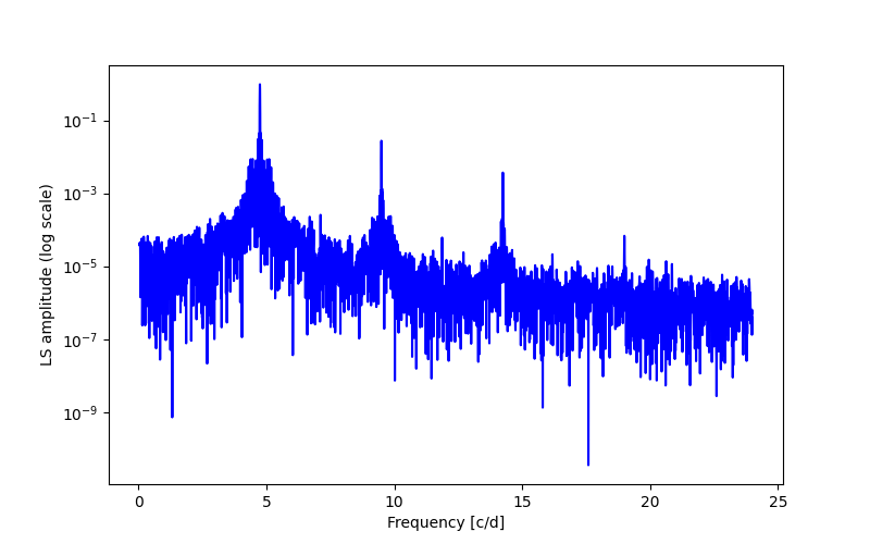 Spectral power density plot