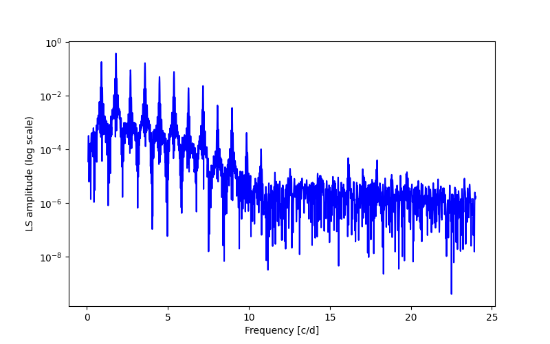 Spectral power density plot