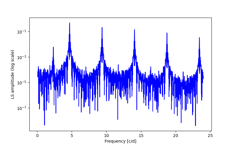 Spectral power density plot