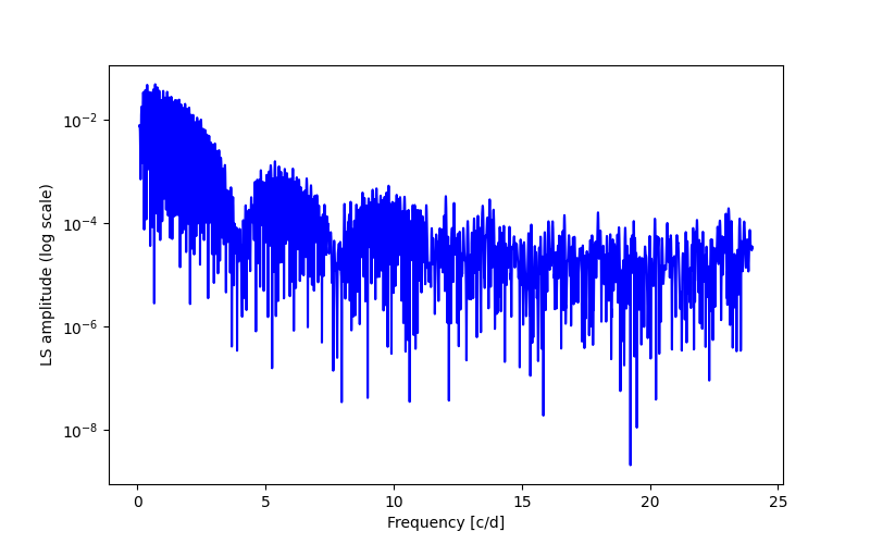 Spectral power density plot