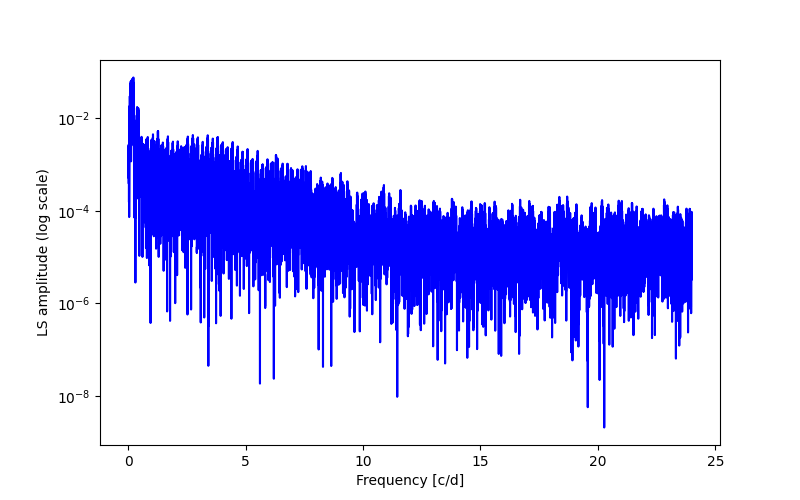 Spectral power density plot