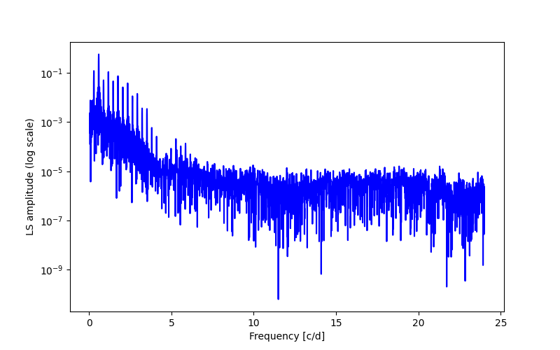 Spectral power density plot