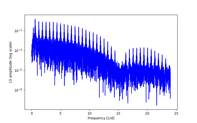 Spectral power density plot