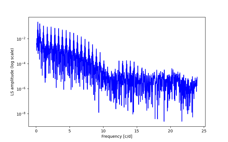 Spectral power density plot