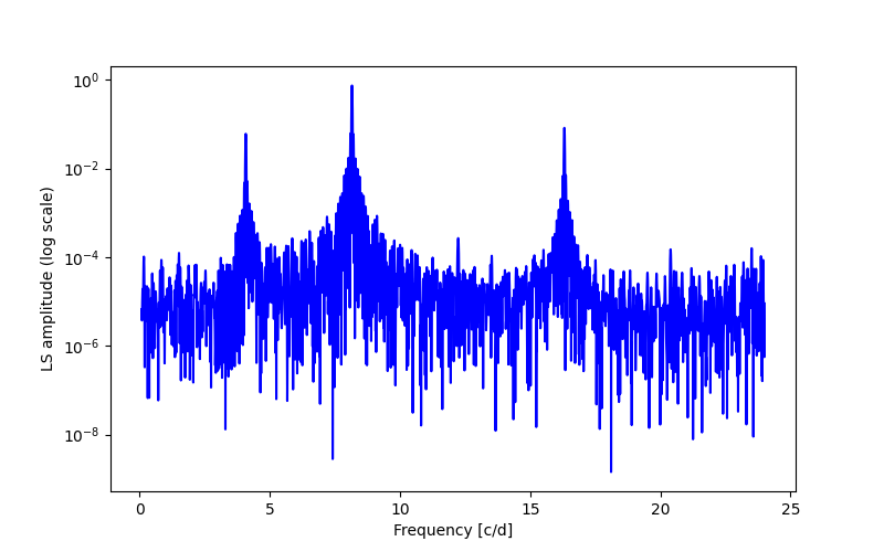 Spectral power density plot