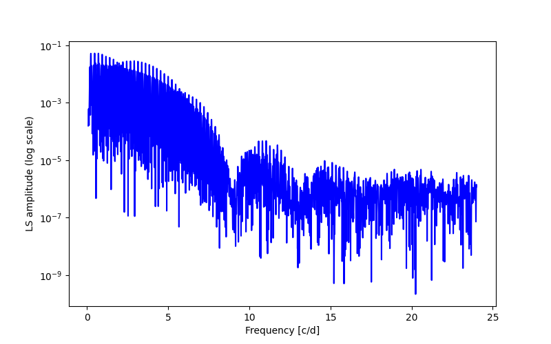 Spectral power density plot