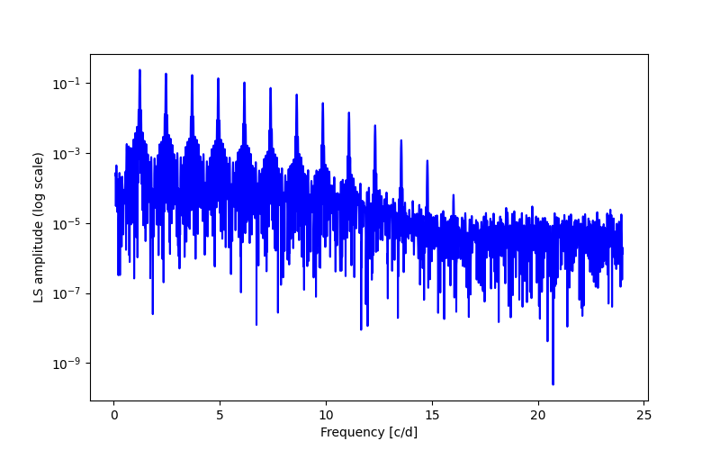 Spectral power density plot