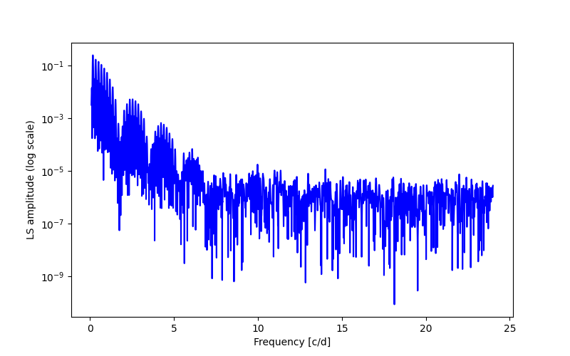 Spectral power density plot