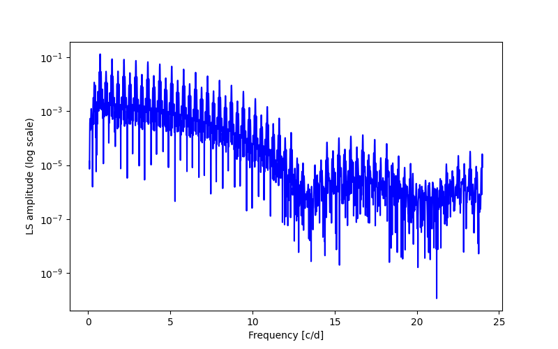 Spectral power density plot