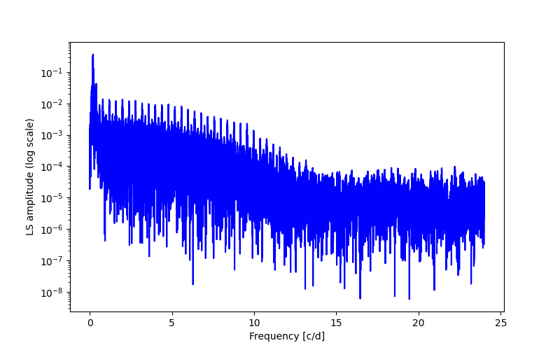 Spectral power density plot