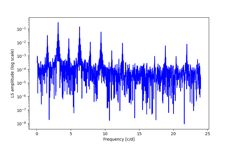 Spectral power density plot