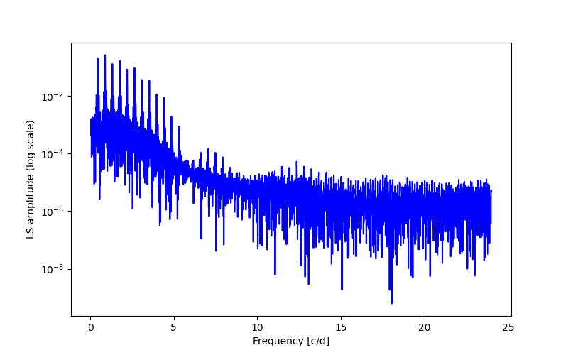 Spectral power density plot