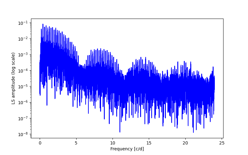 Spectral power density plot